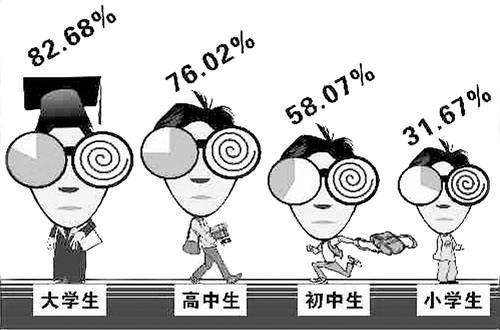 高度近視危害多，需趁早！